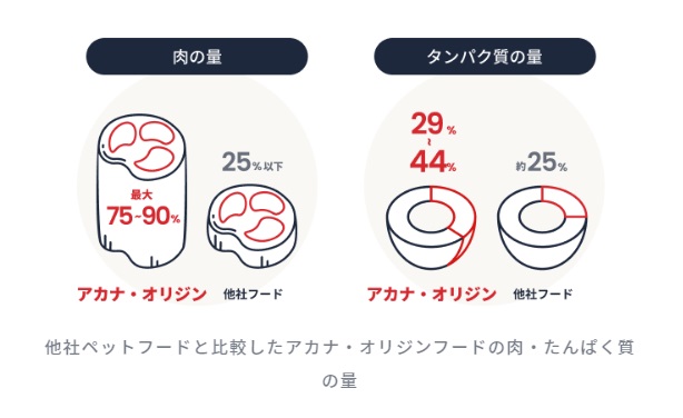 アカナ　主要原材料